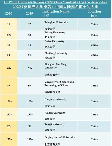 最新！QS 2020世界大学排名重磅发布！中国大陆两所高校获史上最高排名！ - 知乎