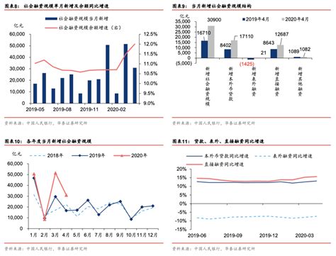 2020年4月金融统计与社会融资规模数据解析 - 政治经济 - 中国产业经济信息网