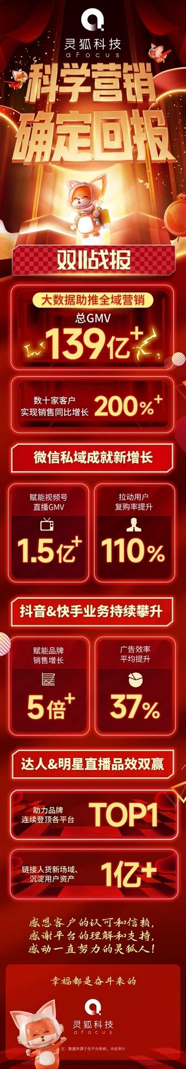 电商中国-灵狐科技双十一助力客户GMV突破139亿！