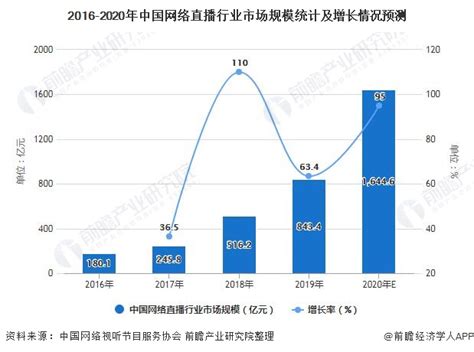 2021年中国网络直播行业市场规模、竞争格局及发展前景分析 未来万亿市场规模_前瞻趋势 - 前瞻产业研究院