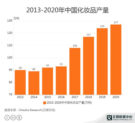 化妆品行业数据分析：2020年中国化妆品产量达127万吨|数据分析|化妆品|产量_新浪新闻