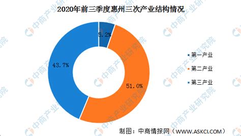 2020年前三季度惠州市经济运行情况分析：GDP同比增长0.3%（图）-中商情报网