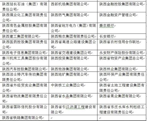 2023年陕西国企排名名单,陕西国有企业排名100强_高考知识网