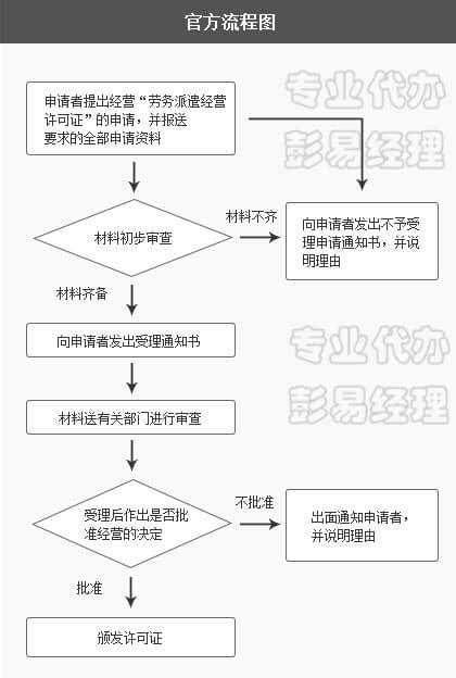 深圳劳务派遣经营许可证办理所需资料和流程（带流程图） - 52 ...
