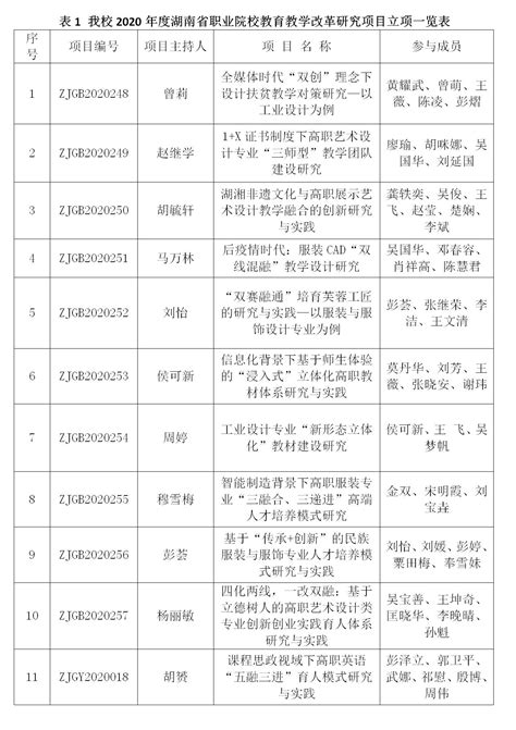 2008—2018年湖南省教改项目一览表（教育科学学院）-教育科学学院