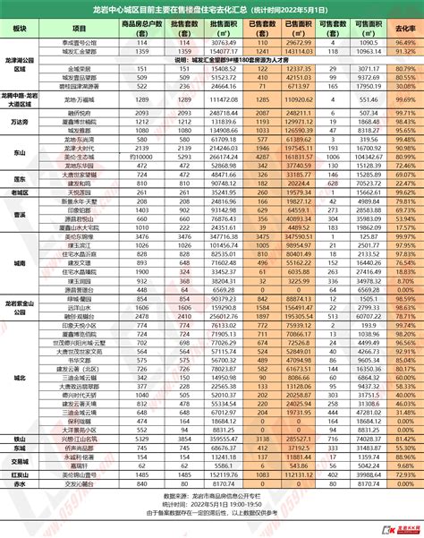 排行榜|2019年1-9月龙岩城区商品房备案TOP20-龙岩蓝房网