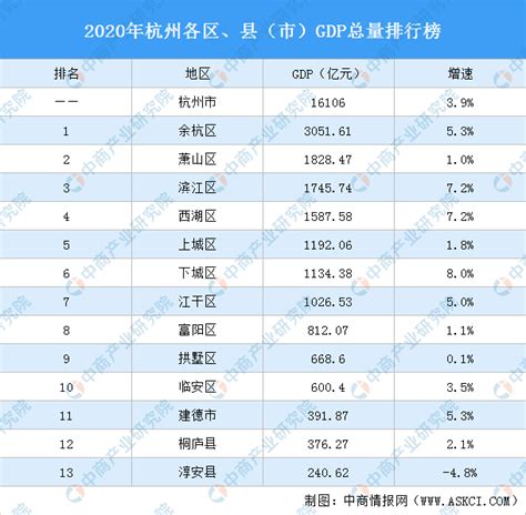 2020年杭州各区、县（市）GDP排行榜：余杭区突破3000亿排名第一（图）-中商情报网