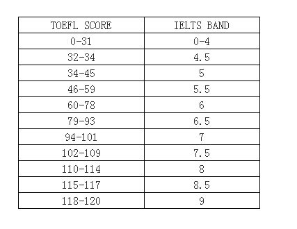 托福雅思换算表（2019版）-芥末留学