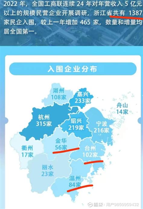 温州，衰落了台州，衰落了金华，衰落了2022年，浙江民营企业，营收超过5亿，企业数量排名温州市，只有84家民营企业上榜金... - 雪球