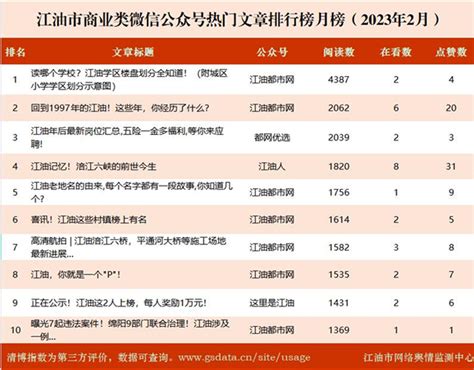 江油市新媒体影响力排行榜月榜（2023年2月）_江油市人民政府