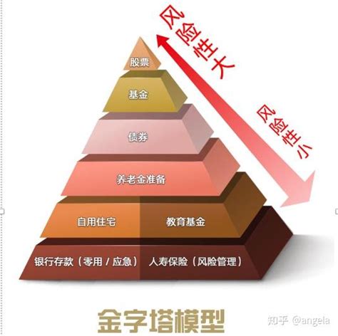 【理财金字塔与保险金字塔】_就是你人生投资与规划的金字塔！ - 知乎