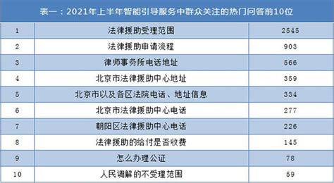 北京市12348公共法律服务热线全时空服务再升级