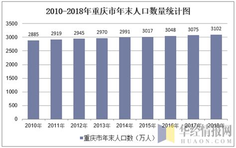 2010-2018年重庆市人口数量、城乡人口结构及城镇化率统计_地区宏观数据频道-华经情报网