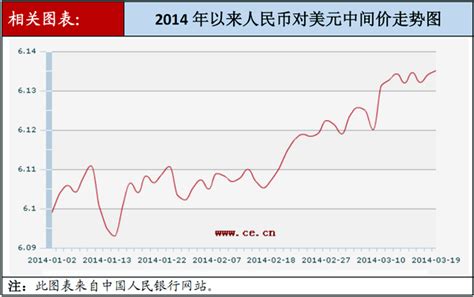 2016-2018年3月美元兑人民币汇率走势【图】 - 中国报告网