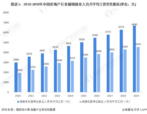 2021年中国房地产行业薪酬现状分析 薪资水平上升、涨幅波动下降 - 行业分析报告 - 经管之家(原人大经济论坛)