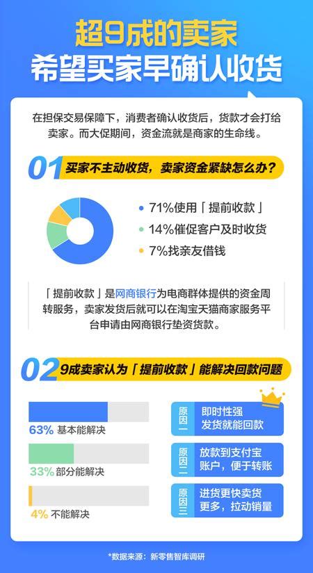 网商银行：淘宝天猫商家提前收款6月免费 立即生效_中国电子银行网