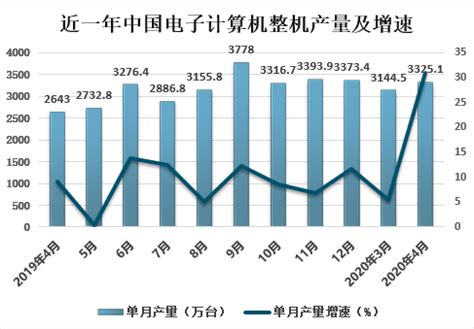 2015年中国计算机行业发展现状及投资前景分析【图】_智研咨询