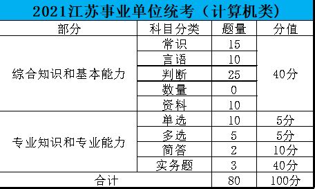 2022年江苏事业单位统考专技岗考情一览！ - 学宝江苏考试最新消息