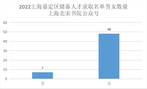 2022上海嘉定区储备人才录取名单分析，女生占近九成，硕士占93%，全是国内顶尖985、211高校的应届毕业生 - 知乎