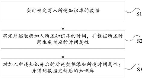 什么叫知识结构化？ - Zoho Projects