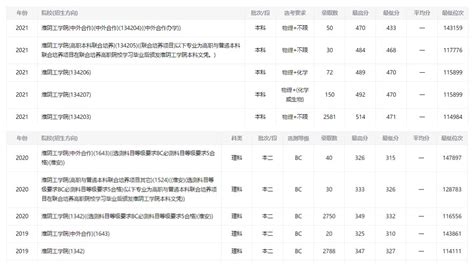 2022年淮阴师范学院各专业录取分数线及位次排名（江苏省） - 江苏升学指导中心