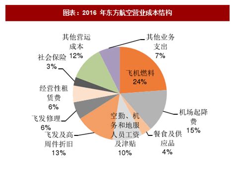 2018年中国航空运输行业营业收入结构及营业成本结构分析 （图）_观研报告网