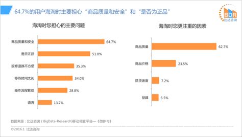 2015年中国海淘用户调查报告 - 研究报告 - 比达网-专注移动互联网行业的市场研究和数据交流平台