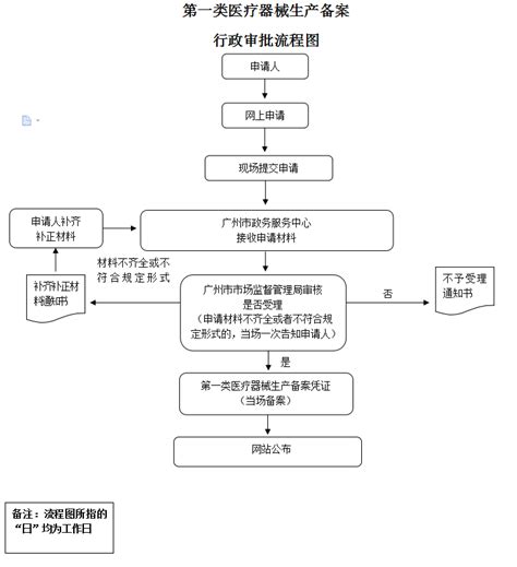 广东广州第一类医疗器械生产备案申请指南、流程-指南-CIO在线