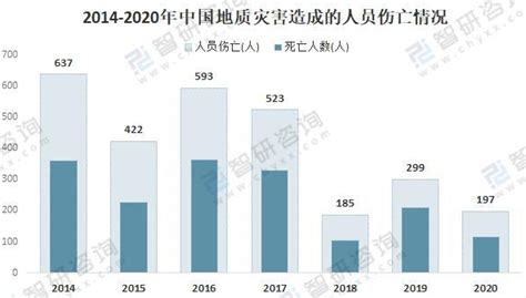 2020年中国地震灾害数量、伤亡人数及经济损失情况_财富号_东方财富网