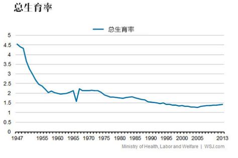 日本2013人口负增长创纪录 50年后只剩8000万|负增长|日本|人口_新浪财经_新浪网