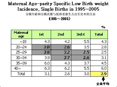 韩国的少子化与低体重新生儿出生率的影响 / CRN成立十周年国际研讨会 / 过去的活动 / 交流活动 / 儿童是我们的未来