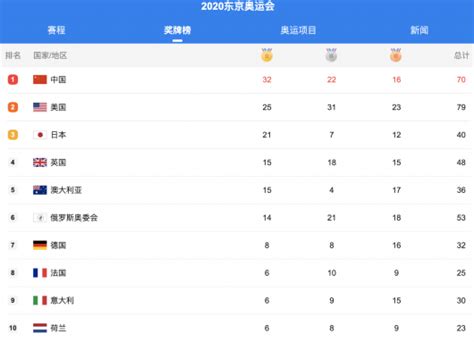 奥运会最新奖牌榜出炉：中国继续蝉联榜首，美国反超日本升至第二|施廷懋|奖牌榜|陈雨菲_新浪新闻