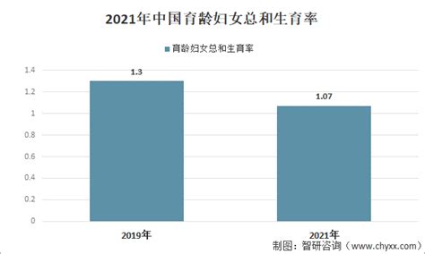 2020年育龄妇女总和生育率1.3，这是什么意思？