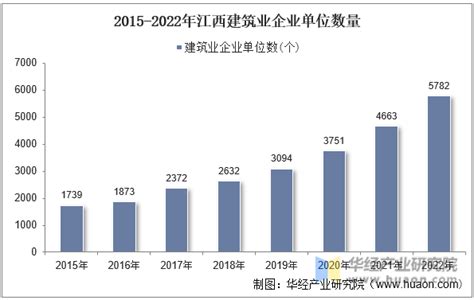 2022年江西省建筑业企业总产值、企业概况及各产业竣工情况统计分析_华经情报网_华经产业研究院