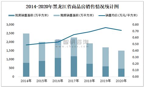 2021年黑龙江省累计销售商品房1348.09万平方米 全年销售均价为0.64万元/平方米_智研咨询