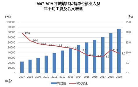 2019年重庆市城镇非私营单位就业人员年平均工资情况分析（表）-中商情报网