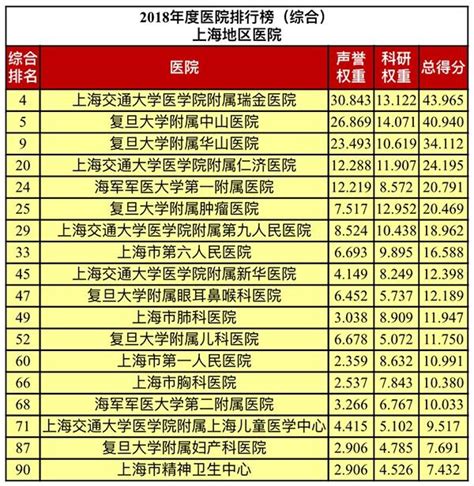 复旦版“中国医院排行榜”揭晓，上海18家上榜3家入前十_手机新浪网