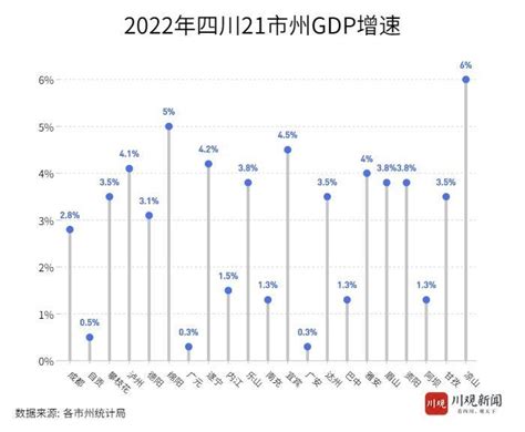 2022年全省21市州GDP数据发布 凉山突破两千亿元_四川在线