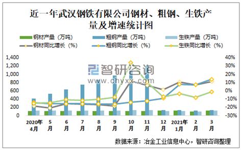 2021年3月武汉钢铁有限公司钢材、粗钢、生铁产量分别为121万吨、137.9万吨和118.8万吨_智研咨询