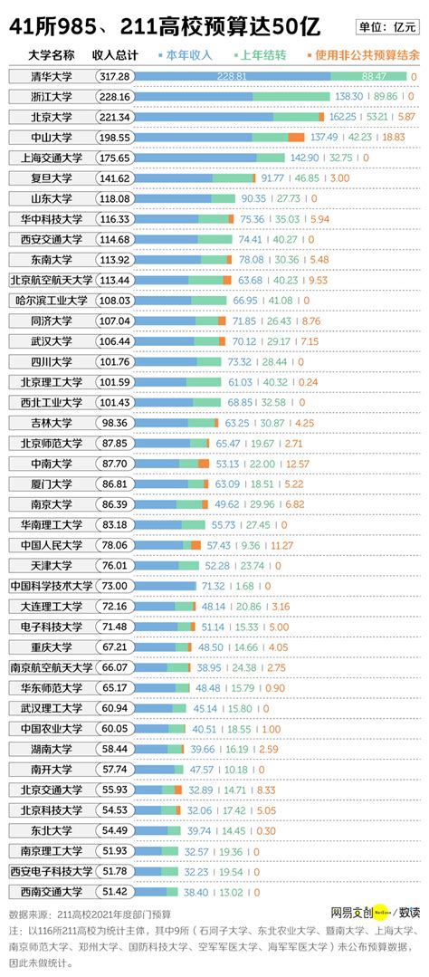 中国最有钱大学排行，北大只能排第三 - 知乎