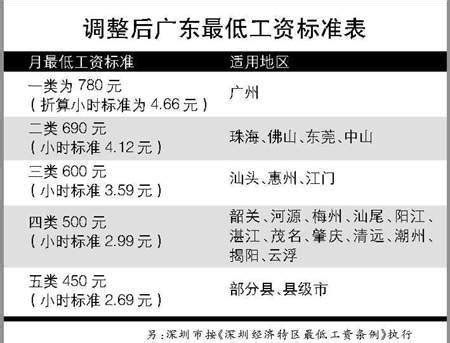 广东大幅调高最低工资标准 将惠及2300万农民工--时政--人民网