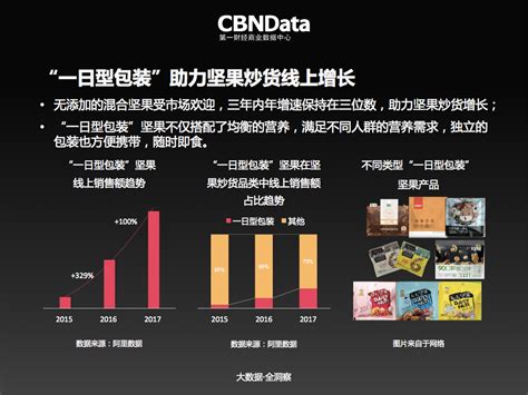 CBNData：中国线上零食消费趋势报告 | Foodaily每日食品