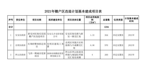 2021年棚户区改造计划基本建成项目表-深圳市住房和建设局网站