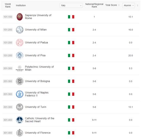 世界大学排名一览表