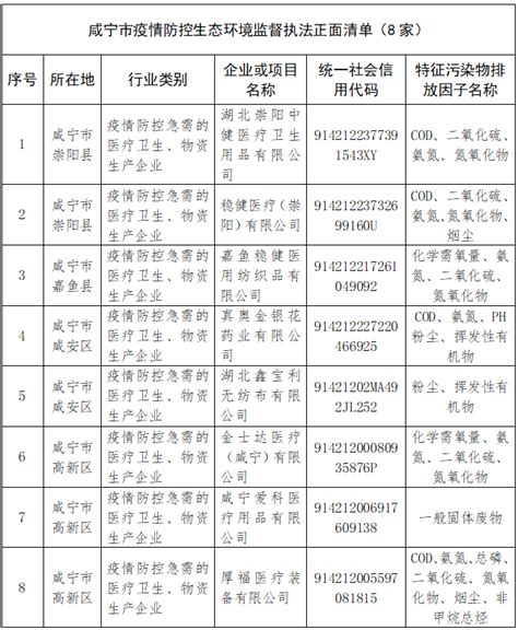 咸宁市公布首批45家企业或项目生态环境执法正面清单-湖北省生态环境厅