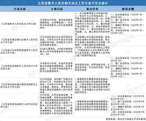 从江苏省各个数字人民币试点方案，看数字人民币的试点方向-移动支付网