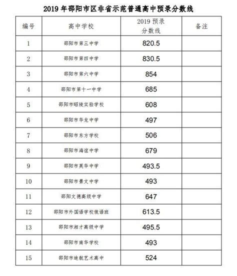 邵阳市教育局：2019年湖南邵阳普高预录中考录取分数线（已公布）