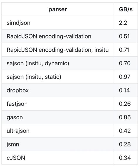 每秒解析千兆字节的JSON解析器开源，秒杀一大波解析器！-CSDN博客