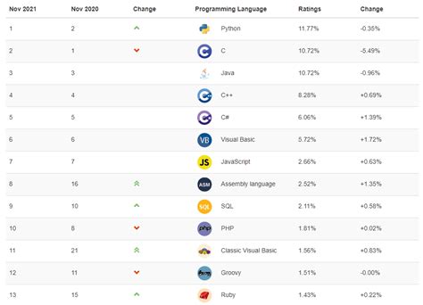 实时更新：TIOBE世界编程语言排行榜（2021年11月份） - 元享技术