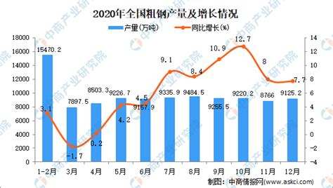 2020年中国粗钢产量数据统计分析-中商情报网